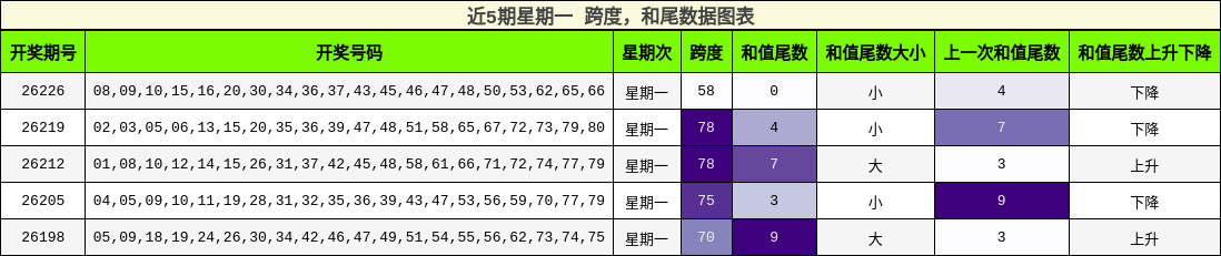 跨度分析,和尾分析