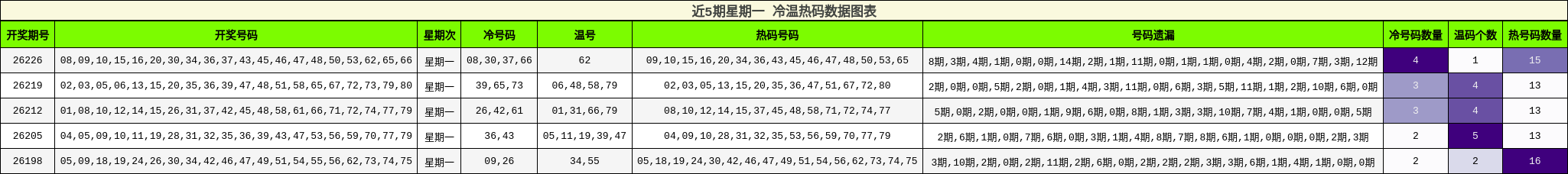 冷温热码分析