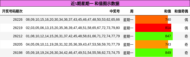 近5期星期一 和值图示数据