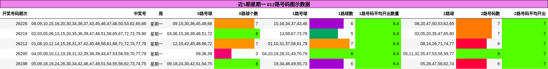 近5期星期一 012路号码图示数据