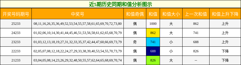 近5期历史同期和值分析图示