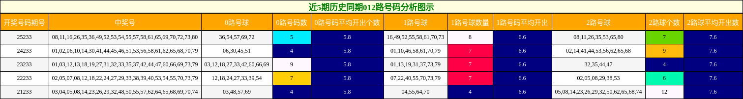 近5期历史同期012路号码分析图示