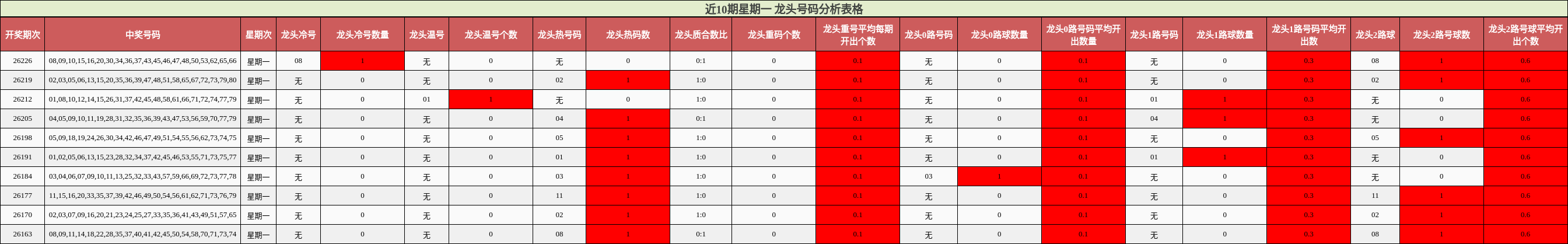 近10期星期一 龙头号码分析表格