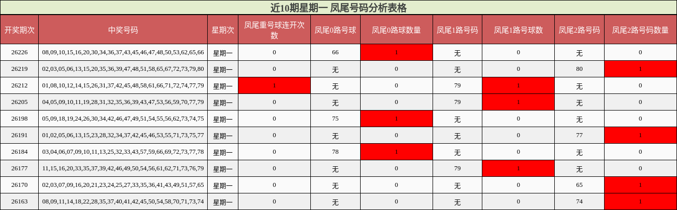 近10期星期一 凤尾号码分析表格