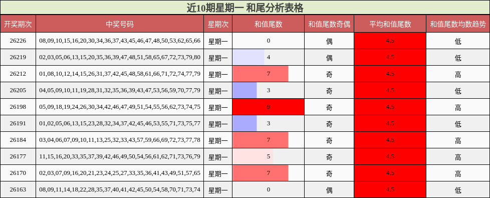 近10期星期一 和尾分析表格