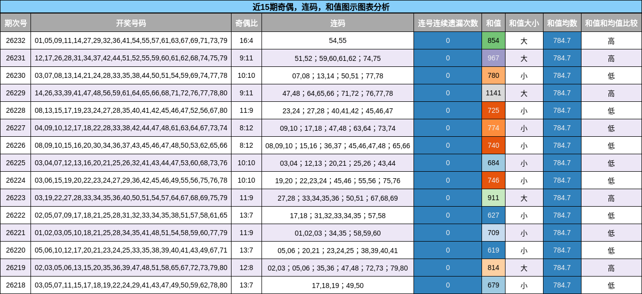 奇偶分析,连码分析,和值分析