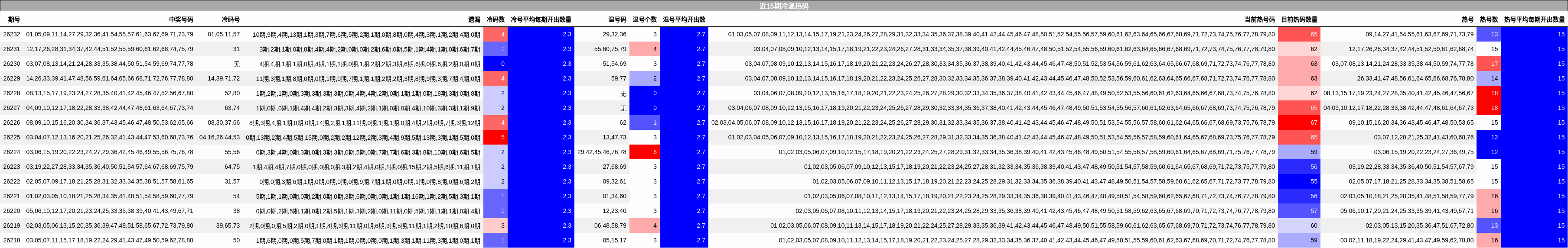 近15期冷温热码