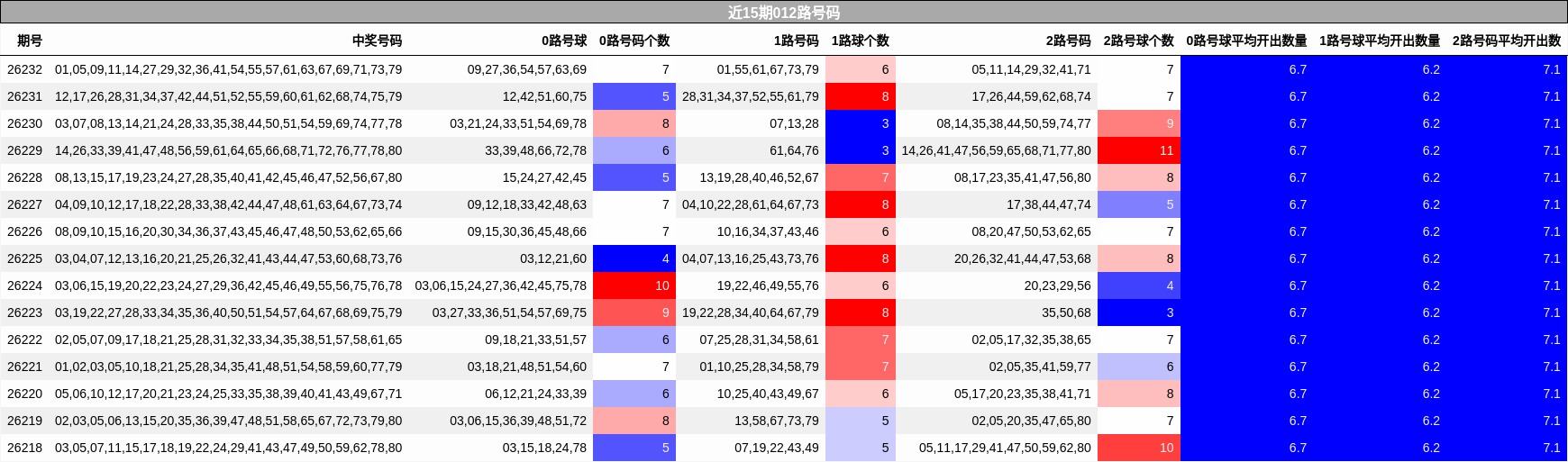 近15期012路号码