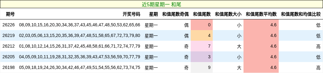 近5期星期一 和尾