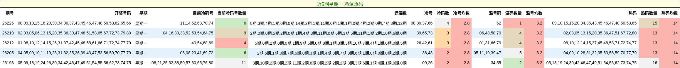 近5期星期一 冷温热码