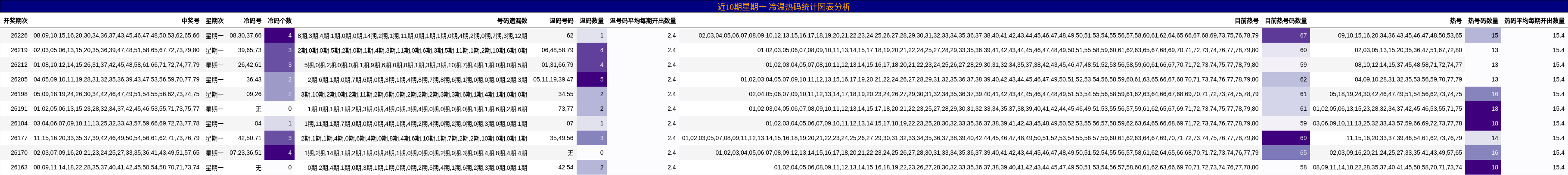 冷温热码分析