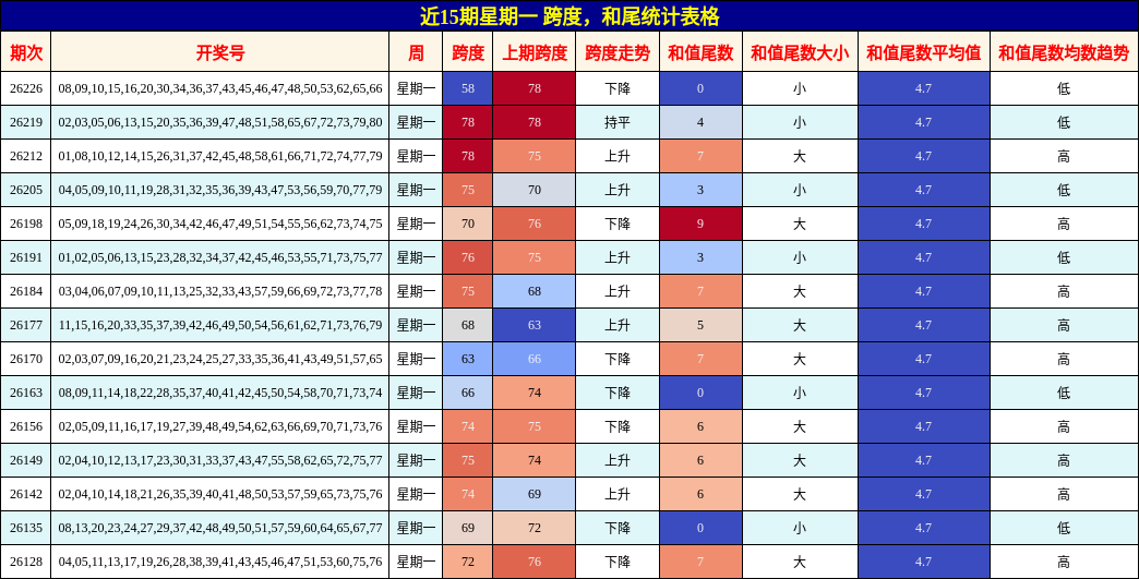 跨度分析,和尾分析