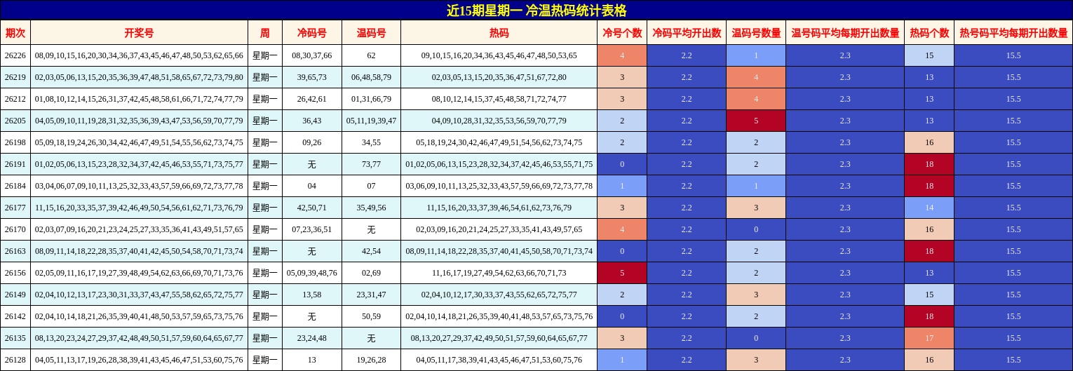冷温热码分析