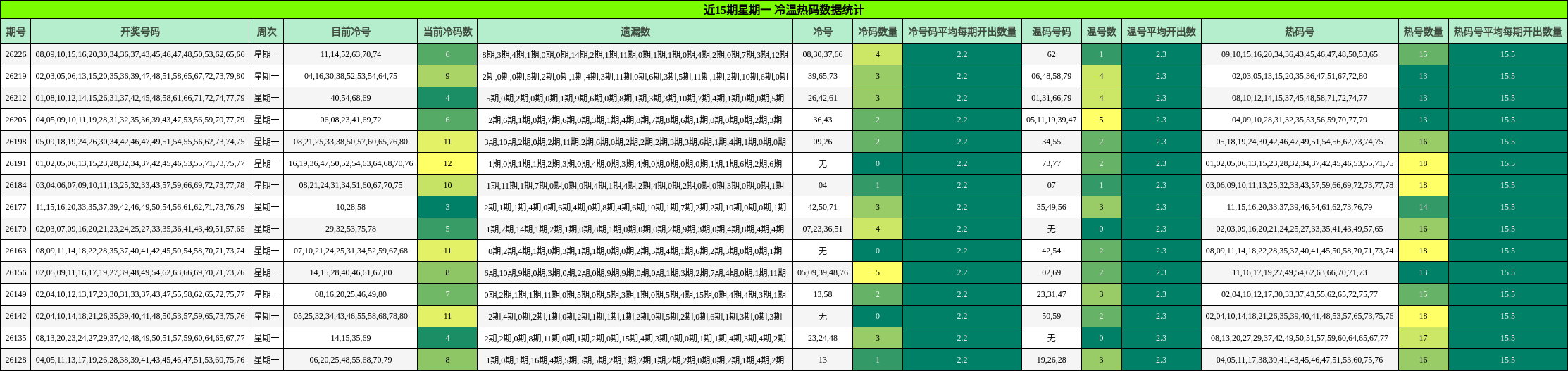 近15期星期一 冷温热码数据统计