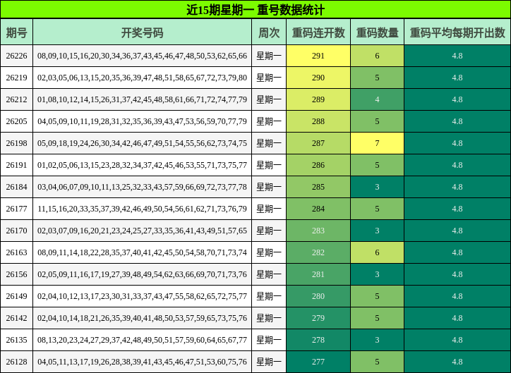 近15期星期一 重号数据统计