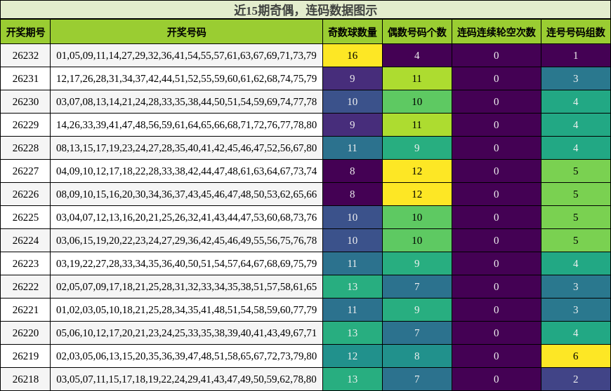 奇偶分析,连码分析