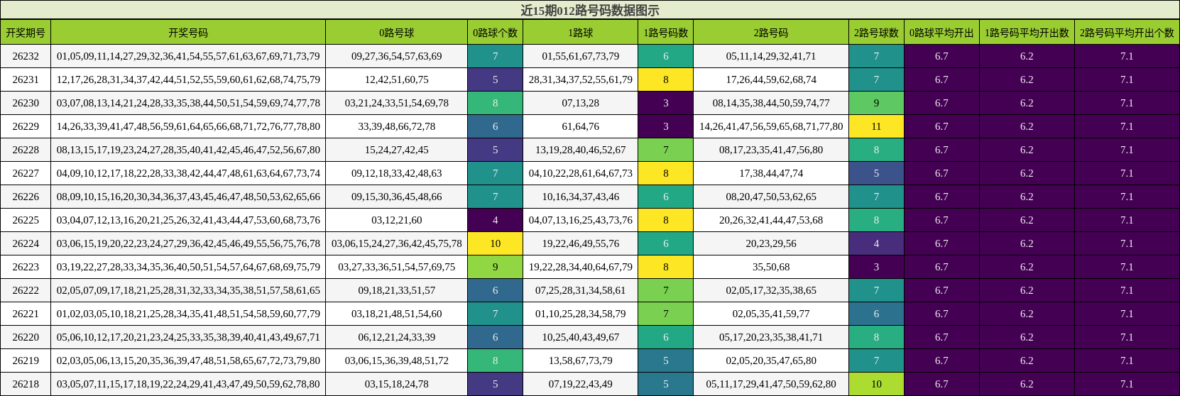 012路号码分析