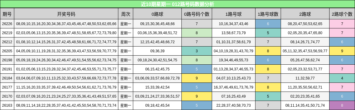 近10期星期一 012路号码数据分析