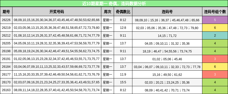 近10期星期一 奇偶，连码数据分析