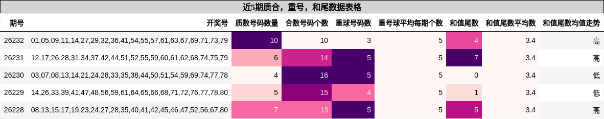 近5期质合，重号，和尾数据表格