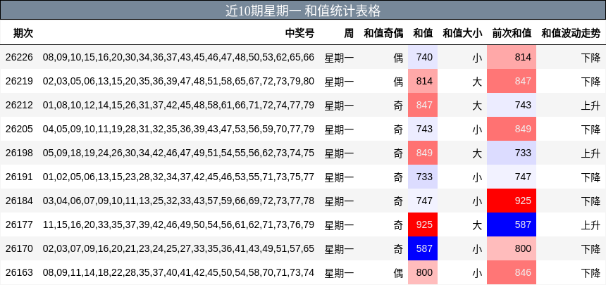 近10期星期一 和值统计表格