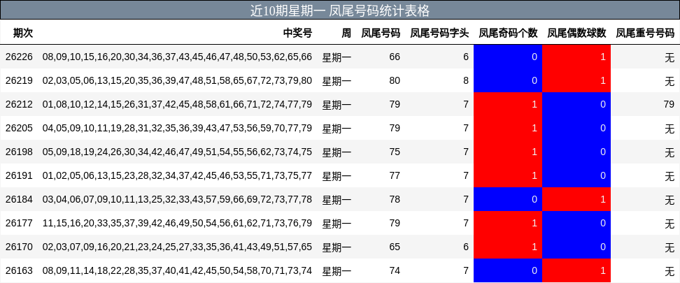 近10期星期一 凤尾号码统计表格