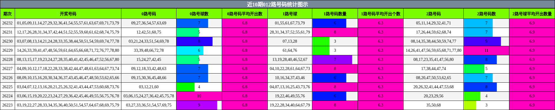 012路号码分析