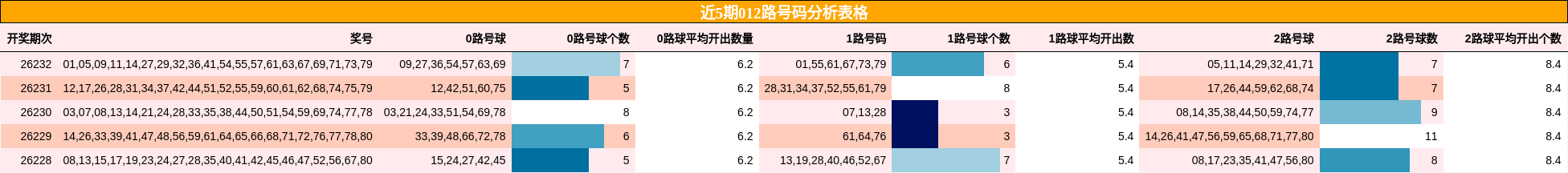 近5期012路号码分析表格