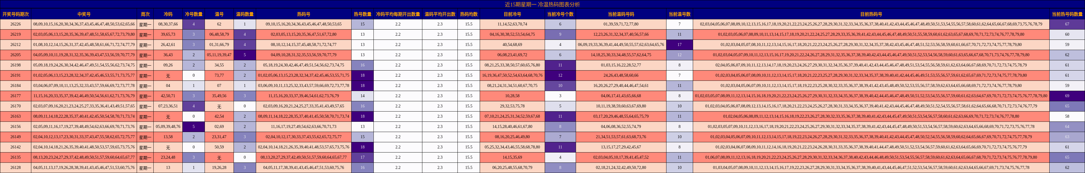 近15期星期一 冷温热码图表分析