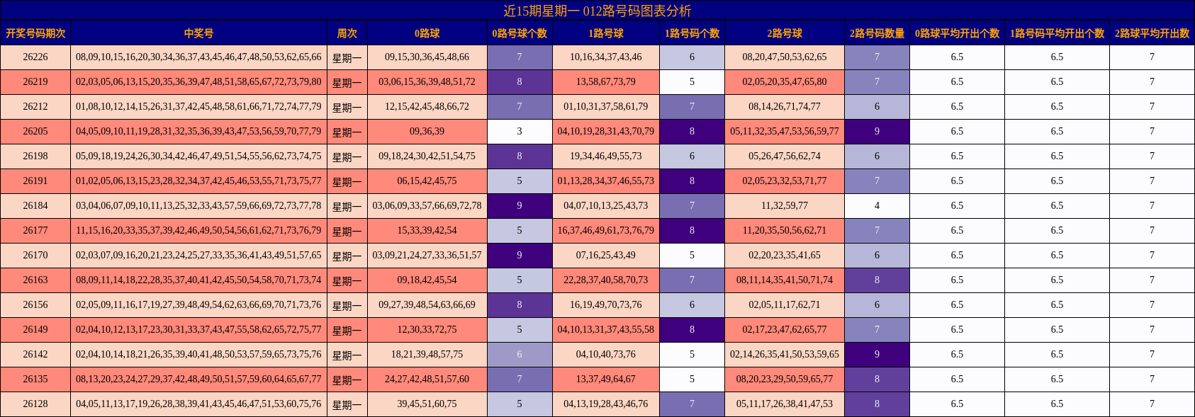 近15期星期一 012路号码图表分析