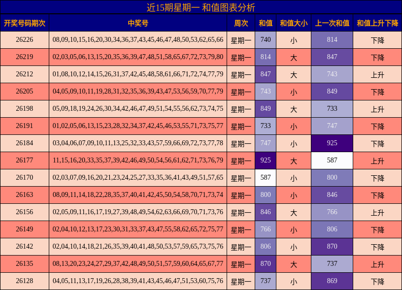 近15期星期一 和值图表分析