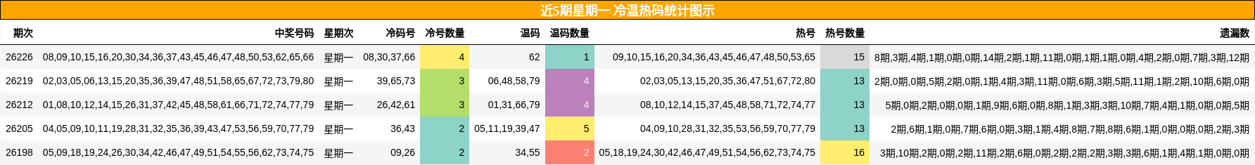 冷温热码分析