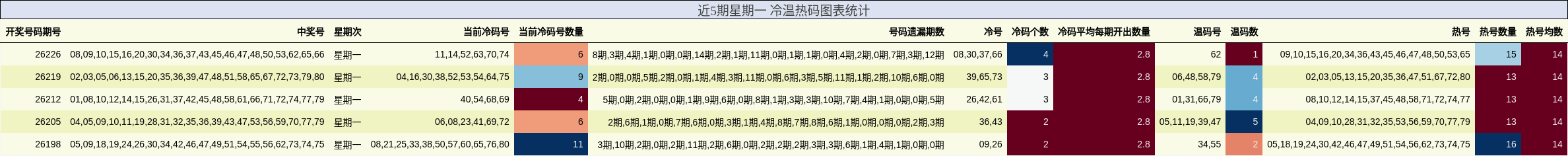近5期星期一 冷温热码图表统计