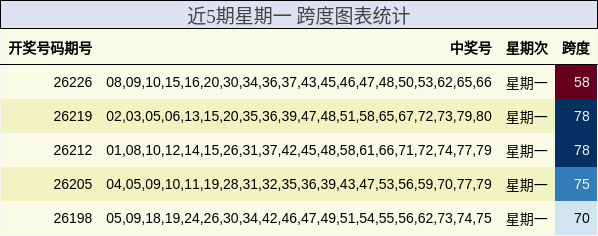 近5期星期一 跨度图表统计