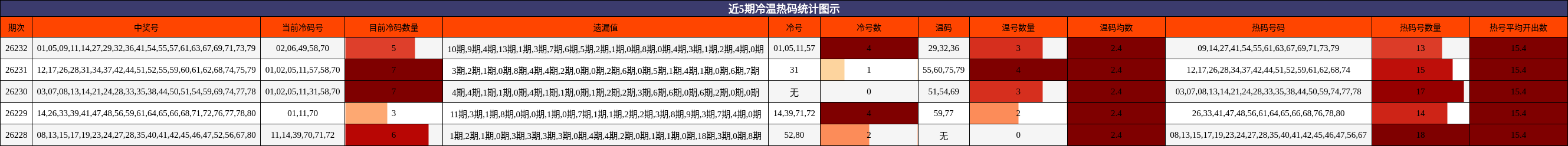 近5期冷温热码统计图示