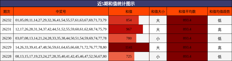 近5期和值统计图示