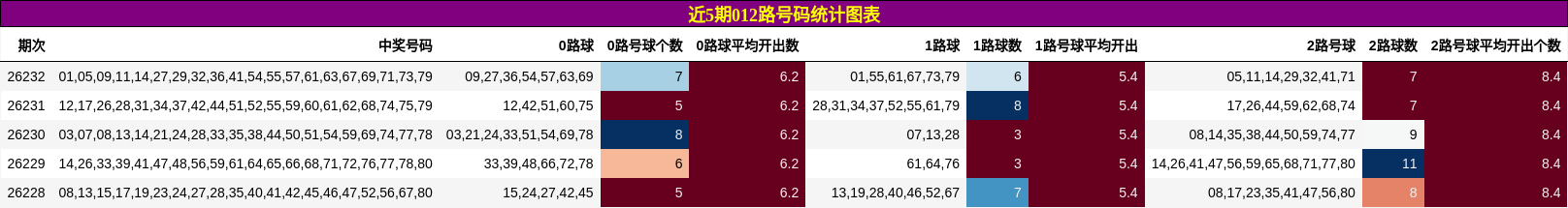 近5期012路号码统计图表