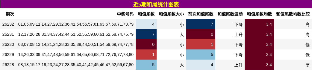 近5期和尾统计图表