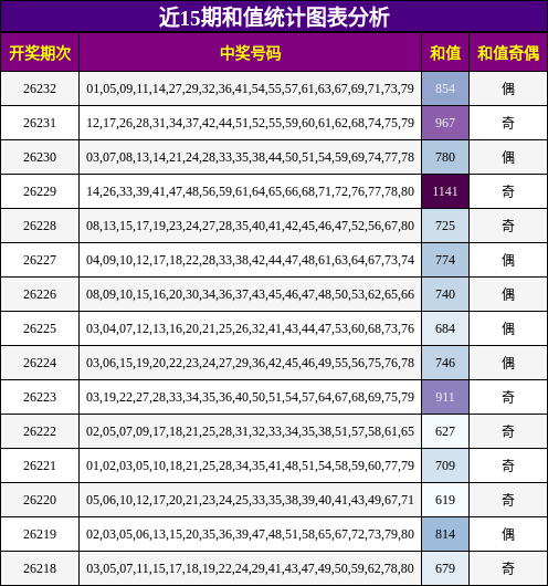 近15期和值统计图表分析
