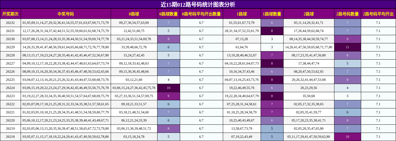 近15期012路号码统计图表分析