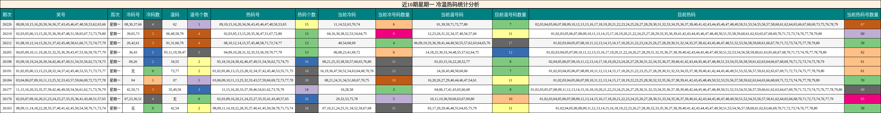近10期星期一 冷温热码统计分析