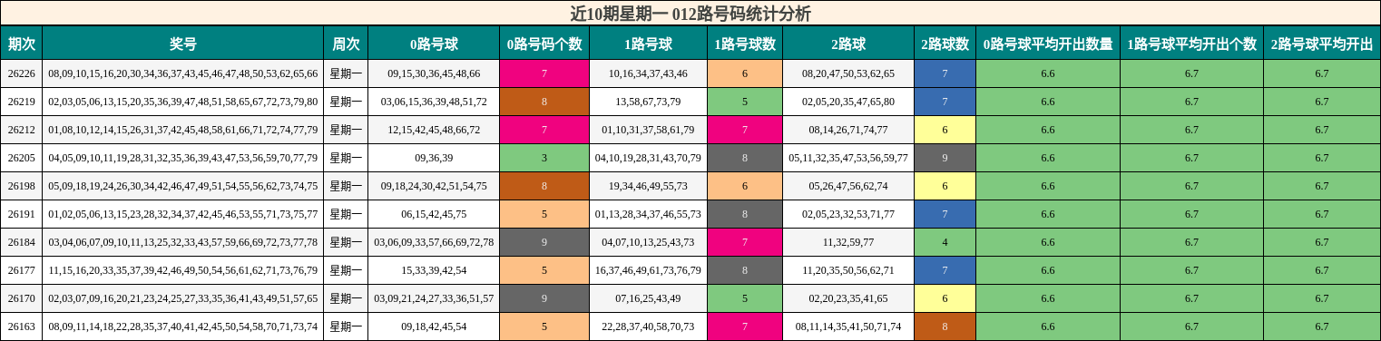 近10期星期一 012路号码统计分析