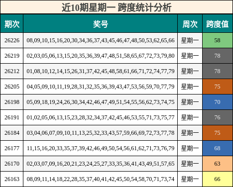近10期星期一 跨度统计分析