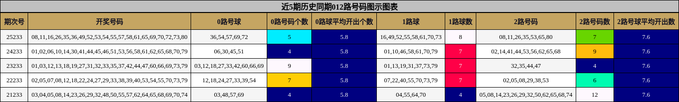 近5期历史同期012路号码图示图表