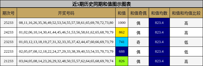近5期历史同期和值图示图表