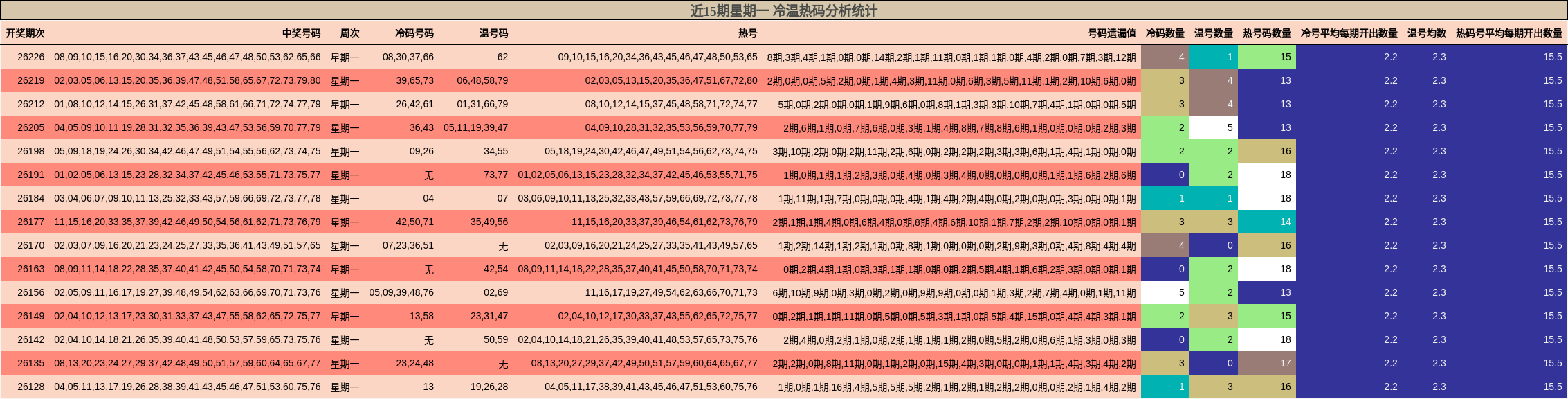 冷温热码分析