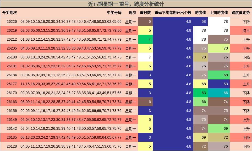 重号分析,跨度分析