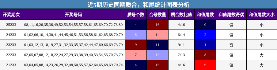 质合分析,和尾分析