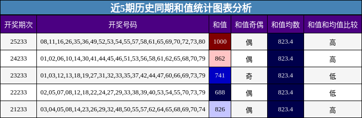 和值分析