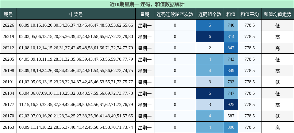 连码分析，和值分析